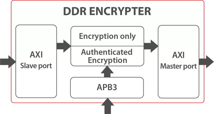 Secure-IC's Securyzr(TM)  DDR Encrypter Block Diagram