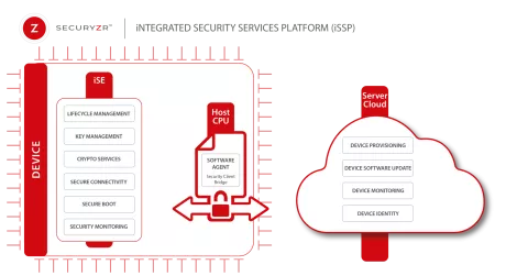 Block Diagram -- Integrated Security Services Platform (iSSP) 