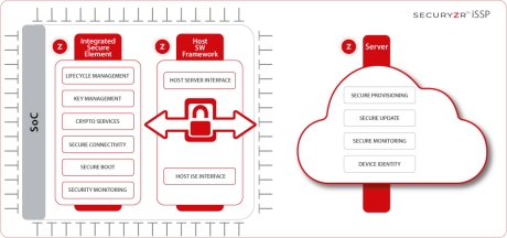 Block Diagram -- Integrated Security Services Platform (iSSP) 