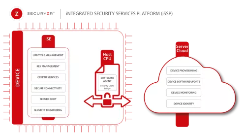 Integrated Security Services Platform (iSSP) Block Diagram