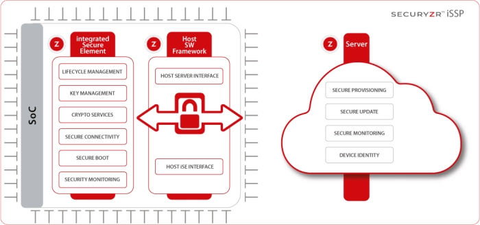 Integrated Security Services Platform (iSSP) Block Diagram