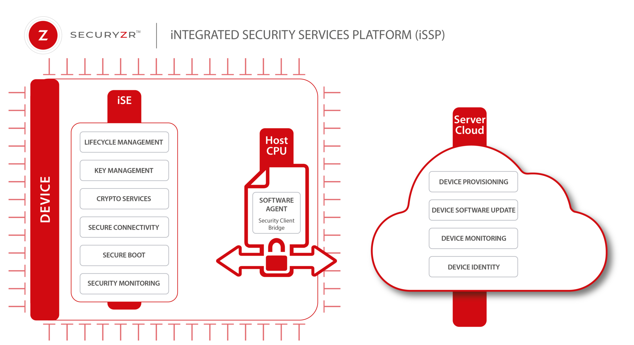 Block Diagram -- Integrated Security Services Platform (iSSP) 