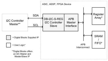 Block Diagram -- I2C Controller IP – Slave, Parameterized FIFO, APB Master Interface (I2C2APB) 