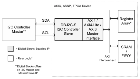 Block Diagram -- I2C Controller IP – Slave, Parameterized FIFO, AXI Master Interface (I2C2AXI) 