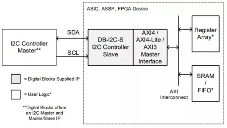 Block Diagram -- I2C Slave with AXI Master Bridge (I2C2AXI4) 