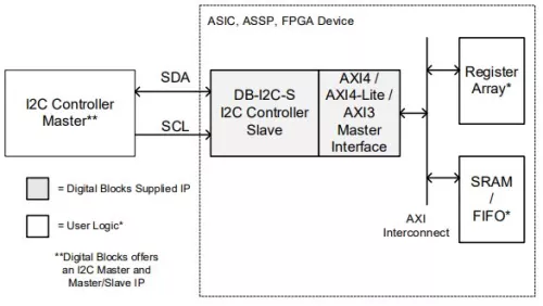 I2C Slave with AXI Master Bridge (I2C2AXI4) Block Diagram