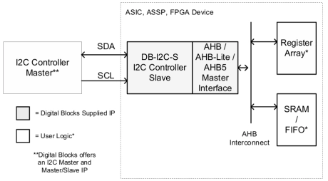 Block Diagram -- I2C Controller IP – Slave, Parameterized FIFO, AHB Master Interface (I2C2AHB) 