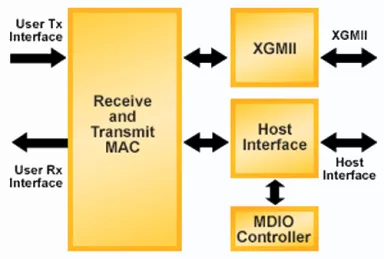 Block Diagram -- 10Gb+ Ethernet MAC 