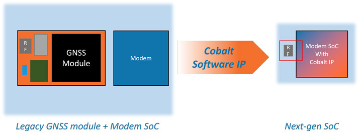 Block Diagram -- Low-power GNSS Receiver 