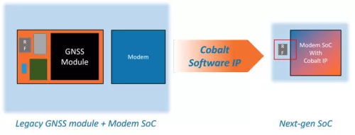 Low-power GNSS Receiver Block Diagram