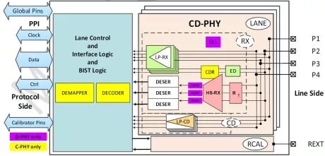 Block Diagram -- MIPI C-PHY/D-PHY Combo RX IP 4.5Gsps/4.5Gbps in TSMC N7 