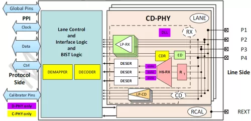 MIPI C-PHY/D-PHY Combo RX IP 4.5Gsps/4.5Gbps in TSMC N7 Block Diagram