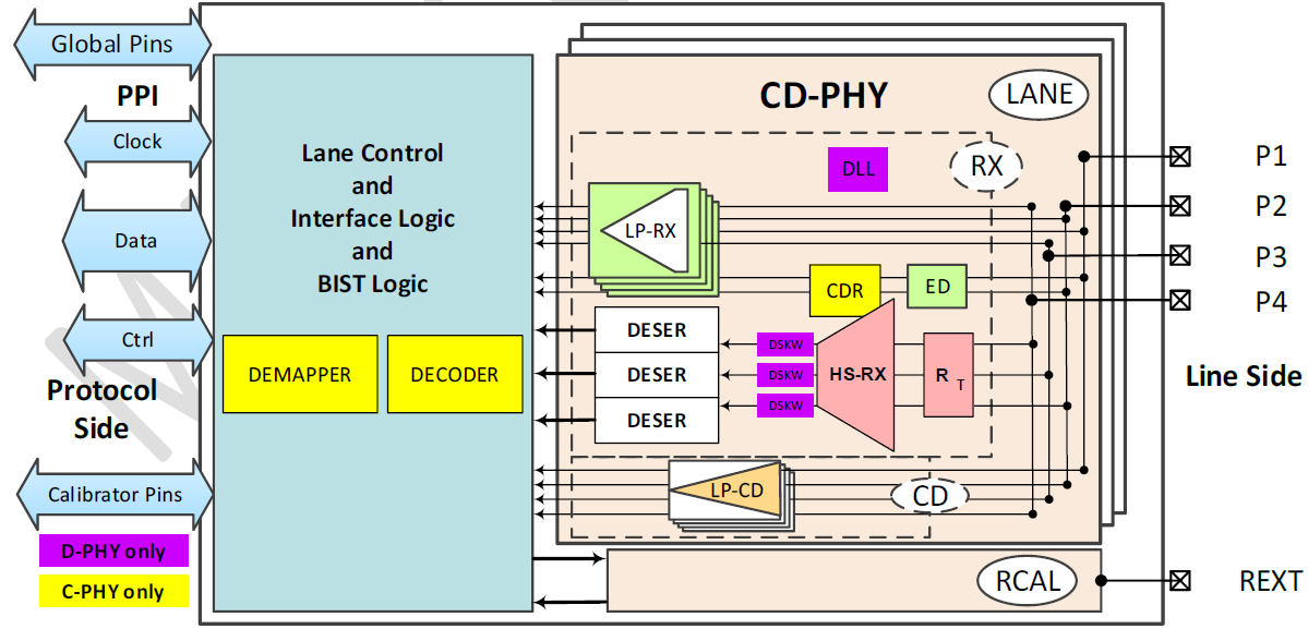 Block Diagram -- MIPI C-PHY/D-PHY Combo RX IP 4.5Gsps/4.5Gbps in TSMC N7 