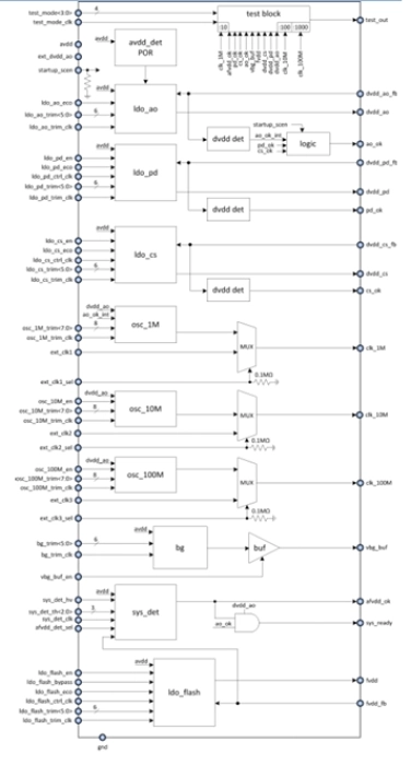 Power management unit Block Diagram