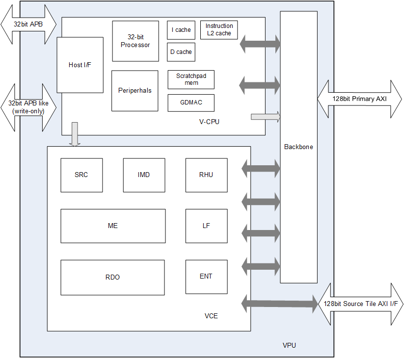 Block Diagram -- AV1 Single-core Encoder Video IP 