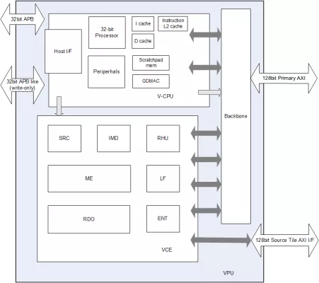 AV1 Single-core Encoder Video IP Block Diagram