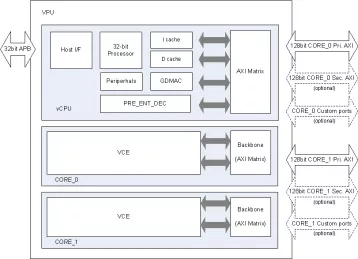 Block Diagram -- HEVC/AVC Dual-core Video Encoder HW IP 