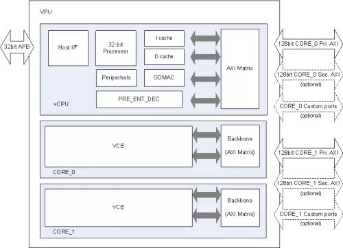 HEVC/AVC Dual-core Video Encoder HW IP Block Diagram