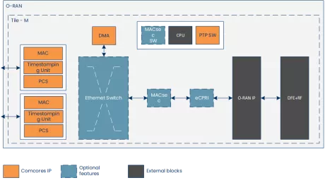 Block Diagram -- O-RAN Fronthaul Transport Subsystem 