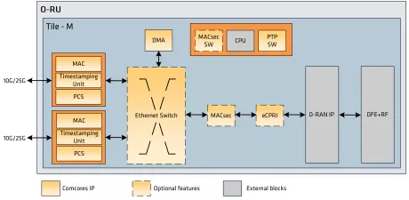 Block Diagram -- O-RAN Fronthaul Transport Subsystem 