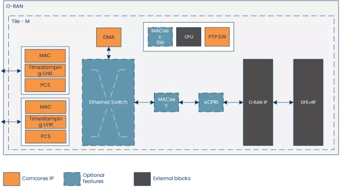 O-RAN Fronthaul Transport Subsystem Block Diagram