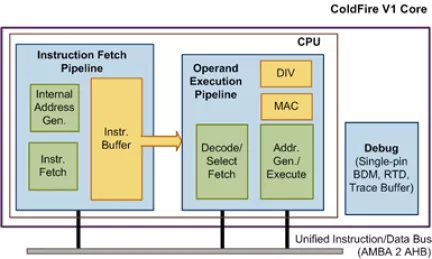 Block Diagram -- ColdFire V1 Processor 