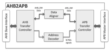 Block Diagram -- AMBA AHB to APB Bus Bridge Core 