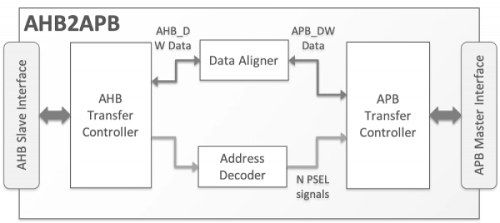 AHB to APB Bus Bridge Block Diagram