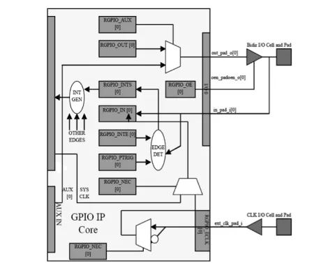 General-Purpose I/O Controller Core Block Diagram