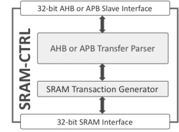 Block Diagram -- Internal Synchronous SRAM Controller Core 