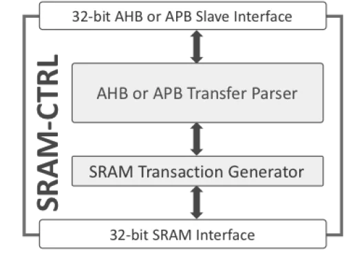 Internal Synchronous SRAM Controller Core Block Diagram