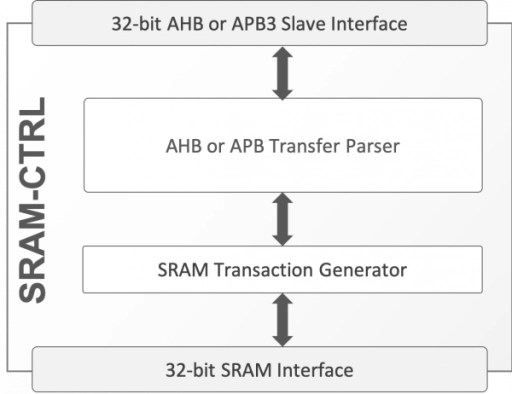 Static RAM Controller Block Diagram