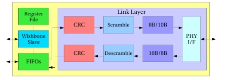 Block Diagram -- Serial ATA I/II Device Controller IP Core 