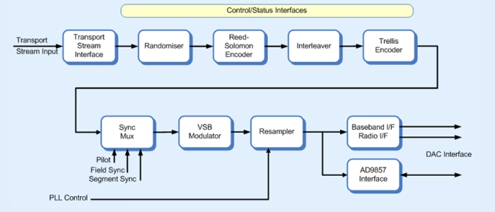 ATSC 8-VSB modulator Block Diagram