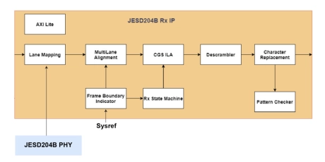 Block Diagram -- JESD204B Transmitter and Receiver 