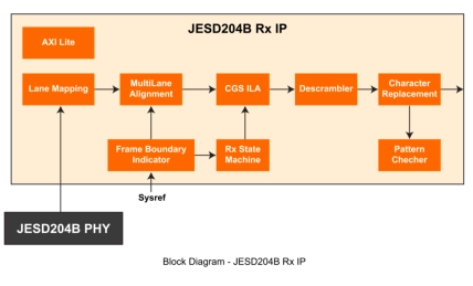 Block Diagram -- JESD204B Transmitter and Receiver 