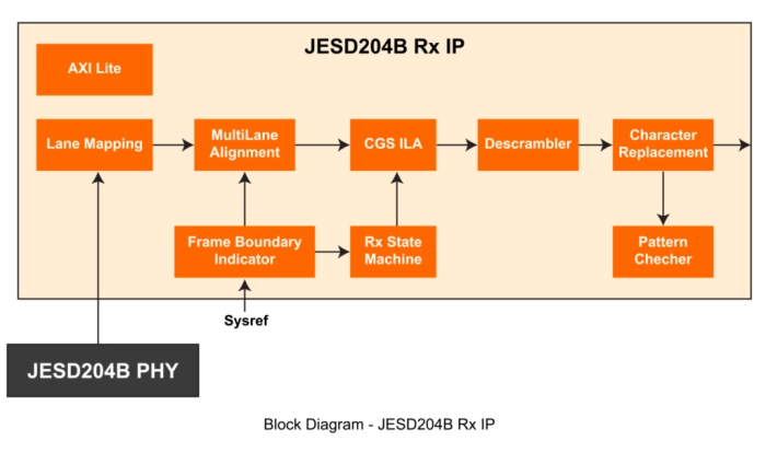 JESD204B Transmitter and Receiver Block Diagram