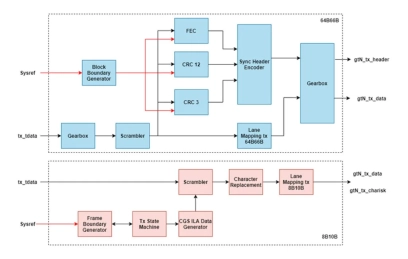 Block Diagram -- JESD204C Transmitter and Receiver 