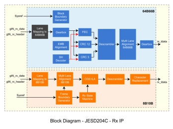 Block Diagram -- JESD204C Transmitter and Receiver 