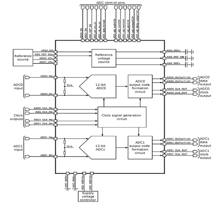 12-bit 2-channel 50 to 125 MSPS pipeline ADC Block Diagram