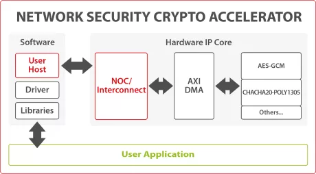 Block Diagram -- Network Security Crypto Accelerator 