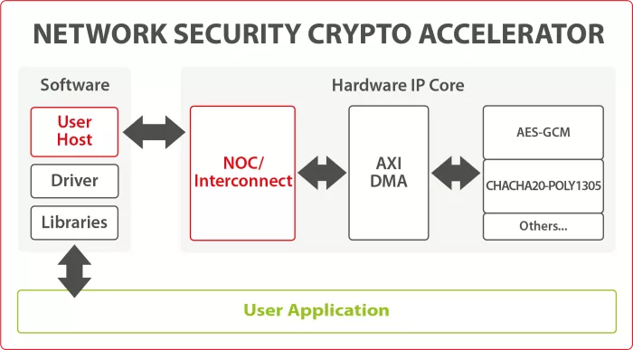 Network Security Crypto Accelerator Block Diagram