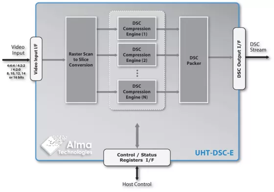 Scalable Ultra-High Throughput DSC 1.2b Encoder Block Diagram