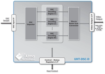 Block Diagram -- Scalable Ultra-High Throughput VESA DSC 1.2b Decoder 