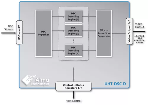 Scalable Ultra-High Throughput DSC 1.2b Decoder Block Diagram