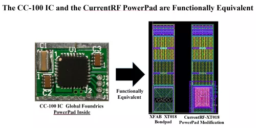 Power and Ground BondPads that include CC-100IP Digital and Switching Circuit Power Reduction Technology, Featuring 20% to 40% Total Dynamic Power Reduction Block Diagram