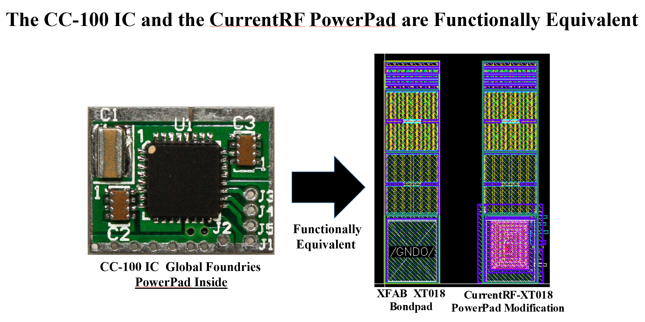 Block Diagram -- Power and Ground BondPads that include CC-100IP Digital and Switching Circuit Power Reduction Technology, Featuring 20% to 40% Total Dynamic Power Reduction 