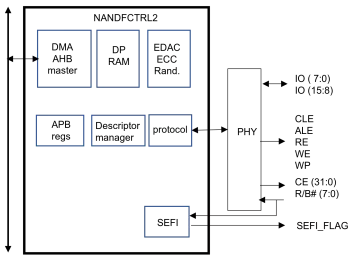 Block Diagram -- NAND Flash Memory Controller with DMA 