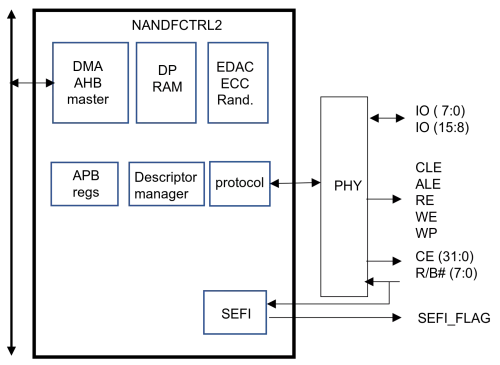 NAND Flash Memory Controller with DMA Block Diagram