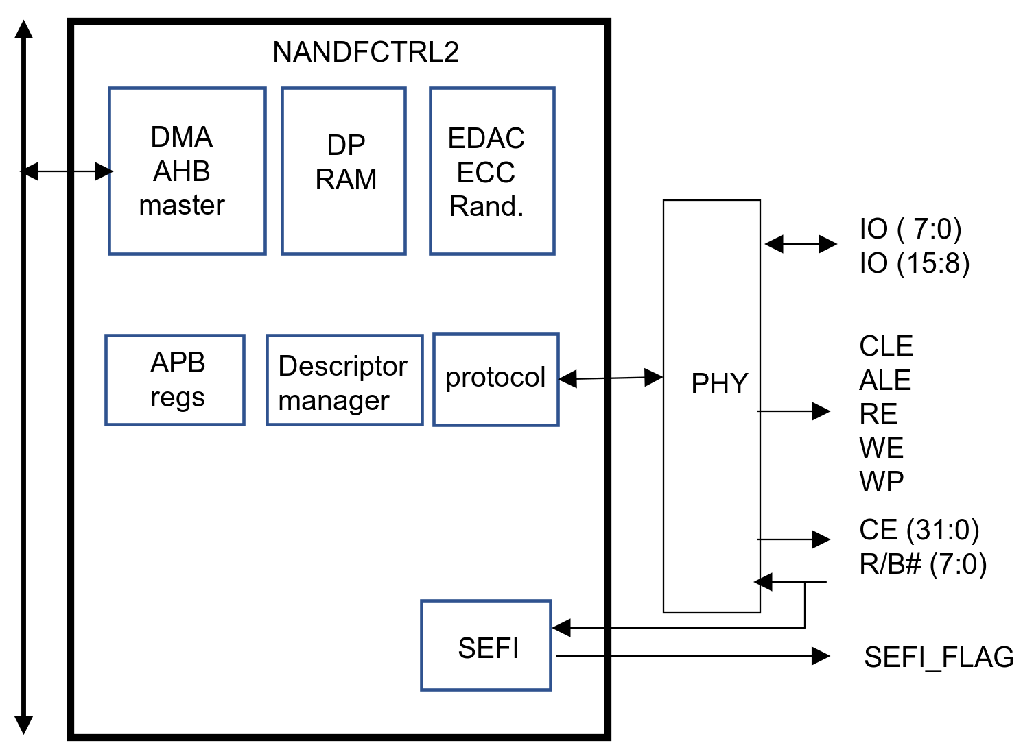 Block Diagram -- NAND Flash Memory Controller with DMA 